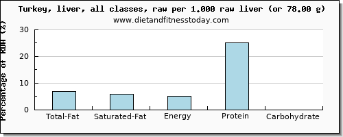 total fat and nutritional content in fat in turkey